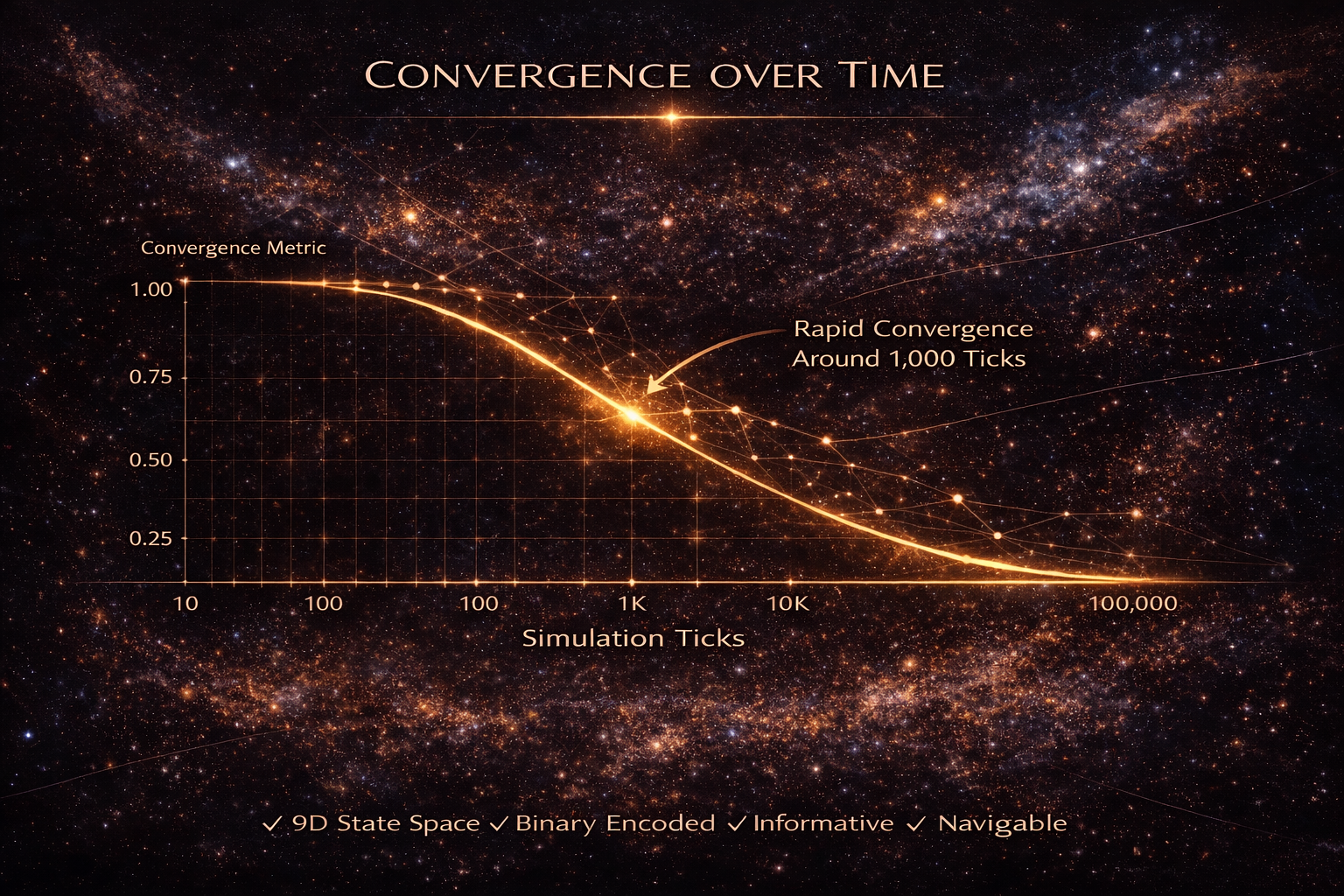 Convergence over Time