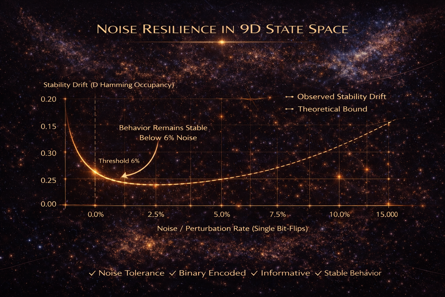 Noise Resilience Results